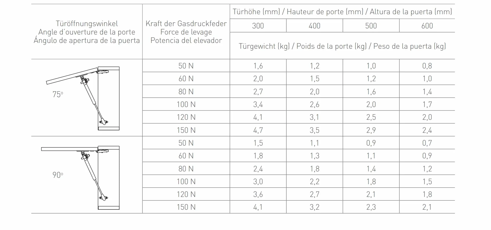 GTV Sprężyna gazowa 120 N z amortyzatorem drzwi biała podnośnik gazowy kąt otwarcia 75-90° do frontów 600 mm