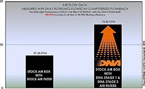 Filtr powietrza DNA High Performance Stage 2 Kompatybilny z Husqvarna Svartpilen 125 (21-23) PN: P-KT3N20-S2