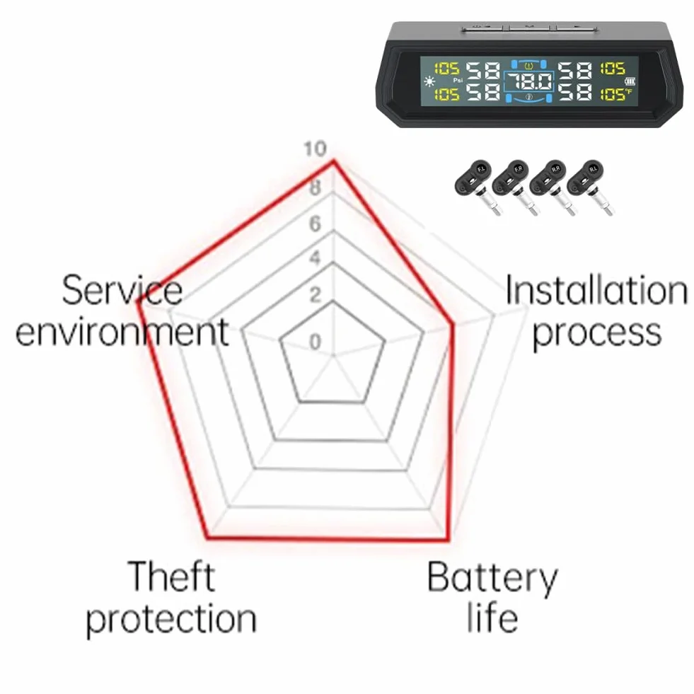 T-PMS system monitorowania ciśnienia w oponach, system monitorowania ciśnienia w oponach z zasilaniem energią słoneczną/USB, automatyczny system alarmowy ciśnienia w oponach, wodoodporność IPX7, 4